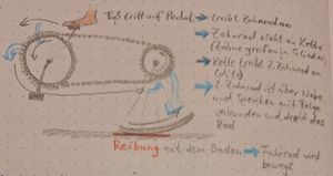 Pencilled illustration of the propulsion system of a bicycle with annotations in German. Shows a foot stepping on a pedal, the pedal moving the first gearwheel, the first gearwheel pulling the chain by hooking the chain links with its teeth, the chain driving the second gearwheel in the same way, the second gearwheel driving the wheel via the hub and spokes, and the wheel propelling the bike forward due to friction with the ground. Elements are colored grey. Cause and effect are indicated with blue arrows. Friction is shown in red.