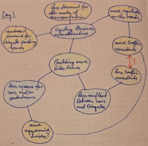 A Futures Wheel around the trend of building more bike lanes in Munich (not a big trend, mind you; green bubble). First order effects (blue bubbles): cycling becomes more attractive; less conflict between cars and bicycles; less space for cars and/or pedestrians. Second order effects (yellow bubbles): increased demand for bicycle parking spaces; less demand for other modes of transportation; more cyclists on the road, which may lead to more traffic accidents; more aggressive drivers? (ditto); also, maybe less traffic accidents (due to reduced conflict)
