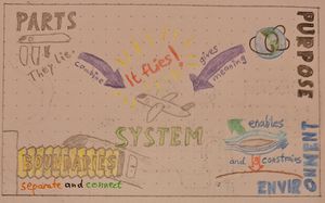 Systems intro page. Top left: Sketch of airplane parts. Note: “They lie.” An arrow labelled “combine” points toward the center. At the center, the airplane is assembled and labelled with “system” and “It flies!” Top right: A drawing of earth surrounded by lines suggesting flight connections, labelled “purpose”. An arrow labelled “gives meaning” points at the airplane in the center. Bottom left: Sketch of a gangway not quite connecting the door of an airplane to a building. The gangway is labelled “boundaries” and below are the words “separate and connect”. Bottom right: Cross-section of an airplane wing with air streams above and below providing lift, and the ground below providing  gravity. Label: “environment”. The green arrow indicating lift is labelled “enables”, the red arrow indicating gravity is labelled “and constrains”.