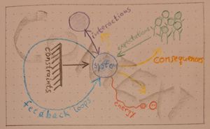 Design for a zine page about system context. Shows a “system bubble” at the center, surrounded by: another system, with which it interacts; people, who have expectations of it; a source of energy providing power to it; a wall of constraints limiting what it can do; a feedback loop, of which it is part; “consequences” arrows pointing from the system to some of the above